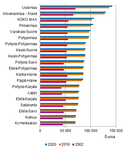 Kuvio 4. Asuntokuntien keskimääräinen asuntovelka asuntovelallista kohti maakunnittain 2002, 2019 ja 2020, vuoden 2020 rahassa
