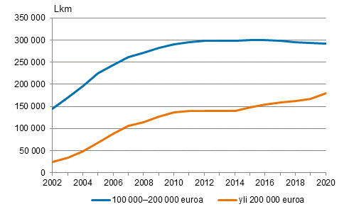Kuvio 7. Asuntokunnat, joilla velkaa 100 000–200 000 euroa tai yli 200 000 euroa vuoden 2020 rahassa 2002–2020