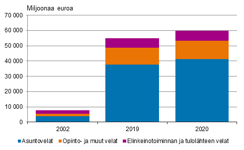 Kuvio 8. Asuntokuntien, joilla velkaa vhintn 200 000 euroa, velkojen rakenne 2002, 2019 ja 2020, vuoden 2020 rahassa