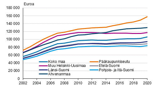 Asuntovelallisten asuntokuntien keskimääräiset asuntovelat 2002–2020, vuoden 2020 rahassa