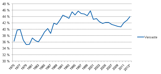 Liitekuvio 1. Veroaste 1975–2013*