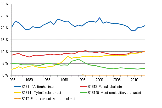 Liitekuvio 2. Veroaste veronsaajasektoreittain 1975–2013*