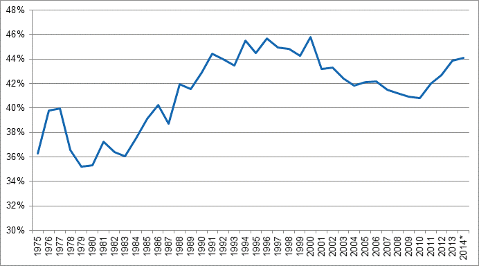 Appendix figure 1. Tax ratio in 1975 to 2014*