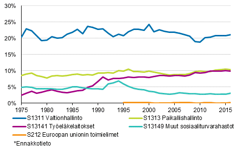 Liitekuvio 2. Veroaste veronsaajasektoreittain 1975–2016*