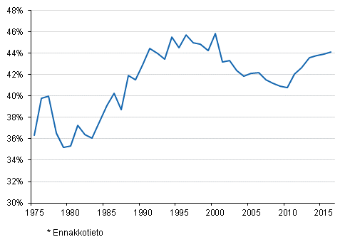 Liitekuvio 1. Veroaste 1975 - 2016*