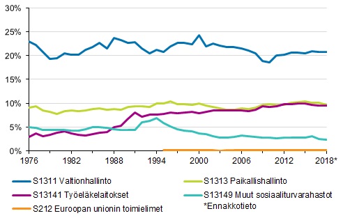 Liitekuvio 2. Veroaste veronsaajasektoreittain 1976–2018*