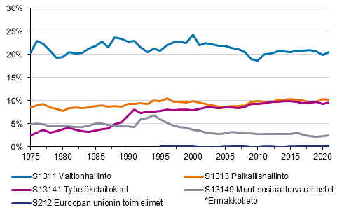 Liitekuvio 2. Veroaste veronsaajasektoreittain 1975–2021*