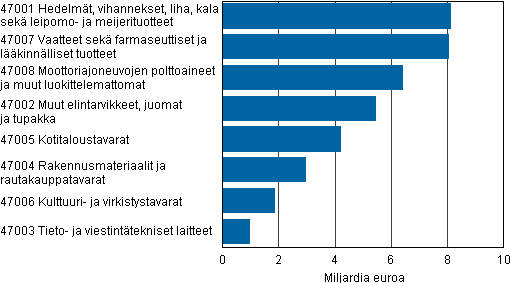 Kuva 1. Vähittäiskaupan liikevaihdot CPA-luokittain vuonna 2012
