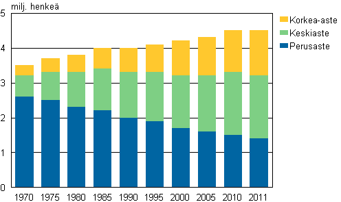 Liitekuvio 1. 15 vuotta tyttnyt vest koulutusasteen mukaan 1970–2011