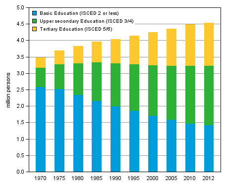 Appendix figure 1. Population aged over 15 or over by level of education 1970–2012