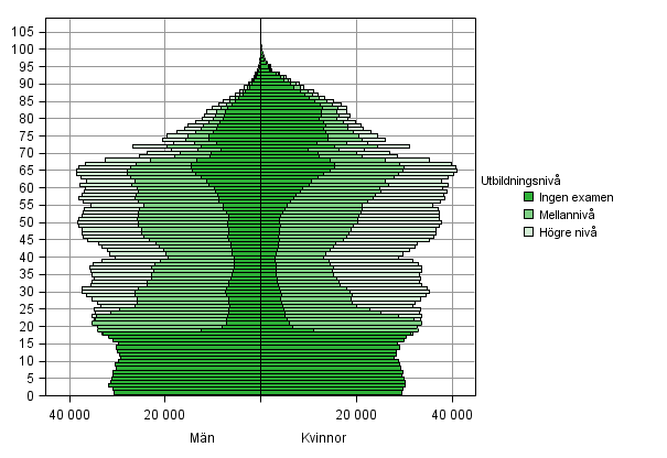 Befolkningen efter utbildningsnivå, ålder och kön 2013