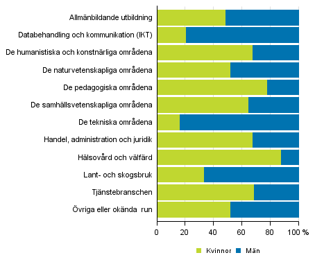 Personer som avlagt examen efter utbildningsomrd* och kn 2015