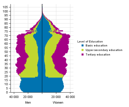 Population by level of education, age and gender 2017