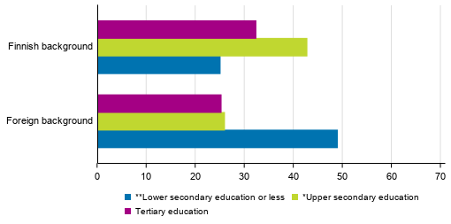 Population by origin and level of education 2018