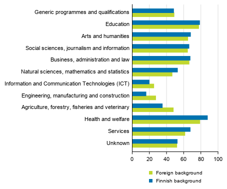 Population with qualifications by origin and field of education in 2018, women %