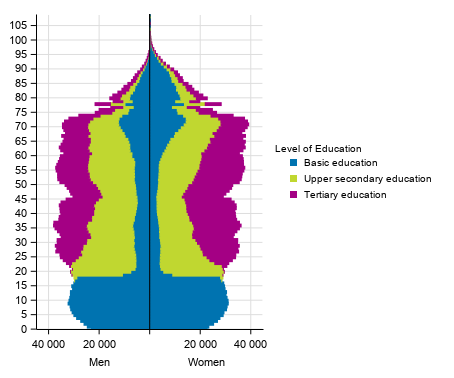  Population by gender, age and level of education 2019