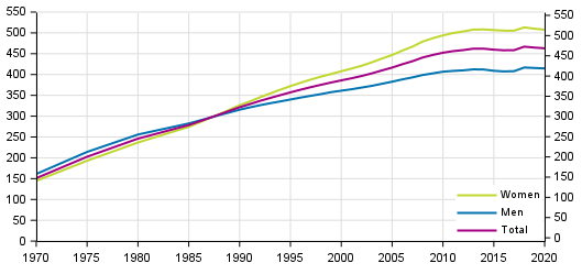 Population aged 30 to 39 by level of education indicator in 1970 to 2020