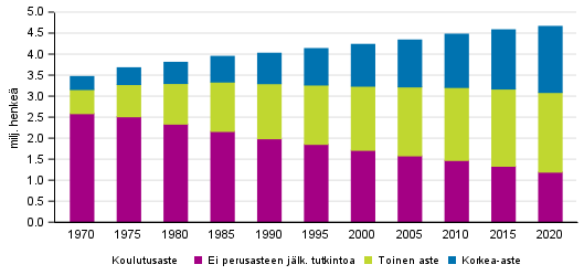 15 vuotta tyttneen vestn koulutusrakenne 1970–2020