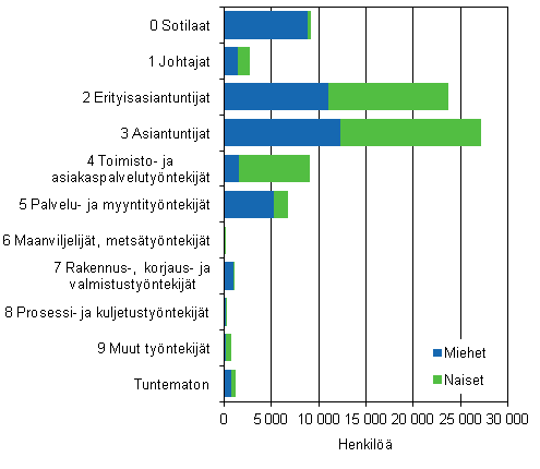 Kuvio 1. Valtiosektorin henkilöstö ammatin ja sukupuolen mukaan vuonna 2012