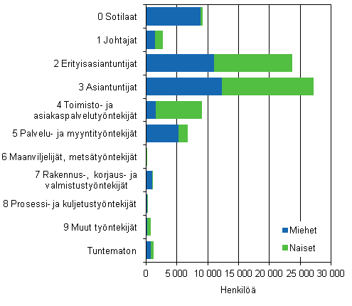 Kuvio 1. Valtiosektorin henkilst ammatin ja sukupuolen mukaan vuonna 2012