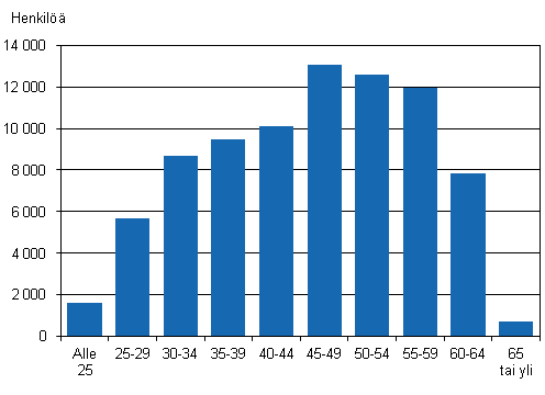 Kuvio 2. Valtion henkilstn mr ikryhmittin vuonna 2012