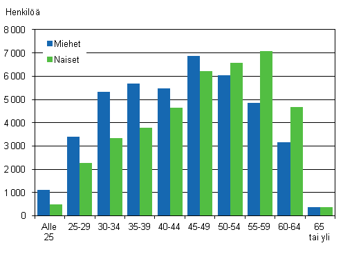 Kuvio 3. Valtion henkilstn mr ikryhmn ja sukupuolen mukaan vuonna 2012