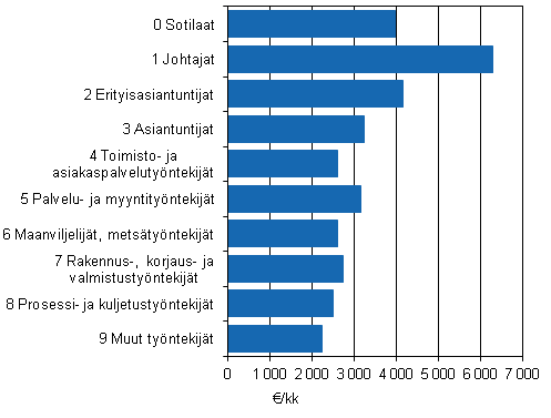 Kuvio 4. Valtiosektorin kuukausipalkkaisten säännöllisen työajan ansio ammatin mukaan vuonna 2012