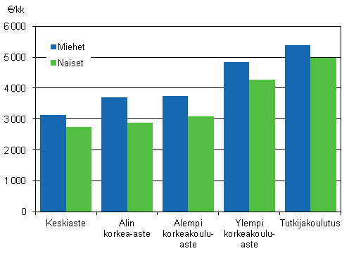 Kuvio 5. Valtiosektorin kuukausipalkkaisten säännöllisen työajan ansio koulutusasteen ja sukupuolen mukaan vuonna 2012