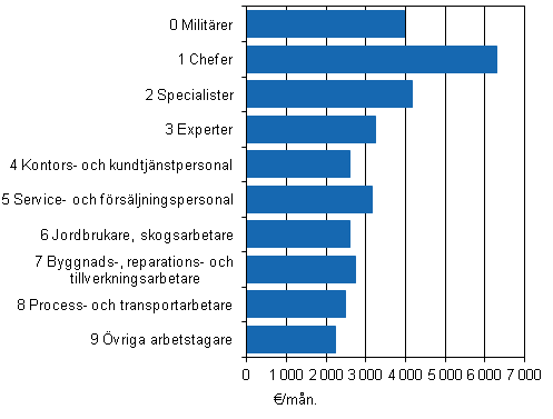 Figur 4. Lönen för ordinarie arbetstid hos månadsavlönade inom statssektorn efter yrke år 2012