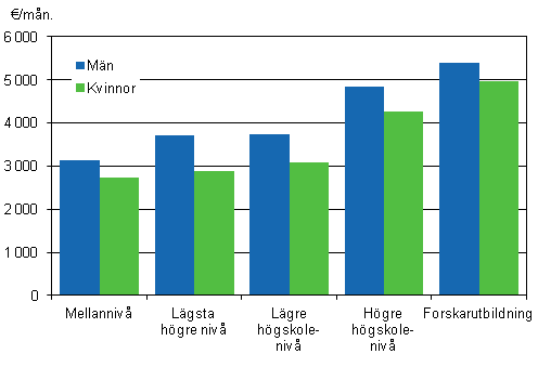 Figur 5. Lönen för ordinarie arbetstid hos månadsavlönade inom statssektorn efter utbildningsnivå och kön år 2012