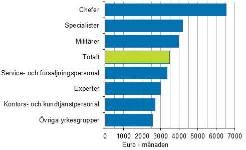 Medianlönen för ordinarie arbetstid hos månadsavlönade löntagare inom staten efter yrke år 2014