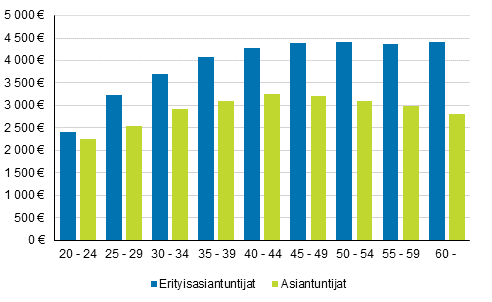 asiantuntija palkka asiantuntija palkka