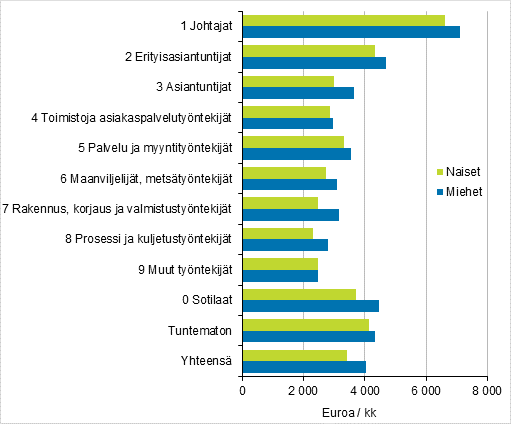 Säännöllisen työajan mediaaniansio sukupuolittain ammattiluokituksen (Ammattiluokitus 2010) 1-numerotason mukaan valtiolla 2020