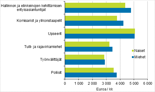 Valtiosektorin yleisimpien ammattiryhmien säännöllisen työajan mediaaniansiot sukupuolittain vuonna 2020