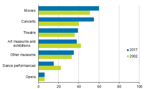 Going to cultural events during 12 months, %