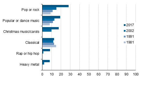 Going to different concerts during 12 months, persons aged 10 or over, %