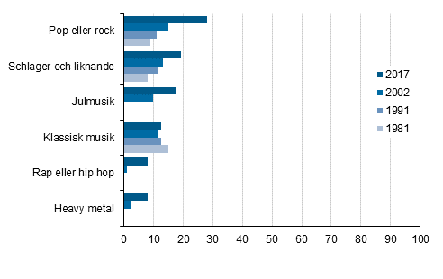 Besök på olika konserter under 12 månader, 10 år fyllda, %