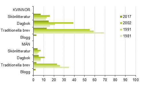 Har skrivandet som hobby, 10 år fyllda, %