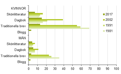 Har skrivandet som hobby, 10 r fyllda, %