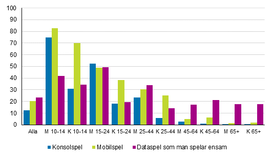 Spelande av digitala spel minst en gång i månaden efter speltyp 2017, %