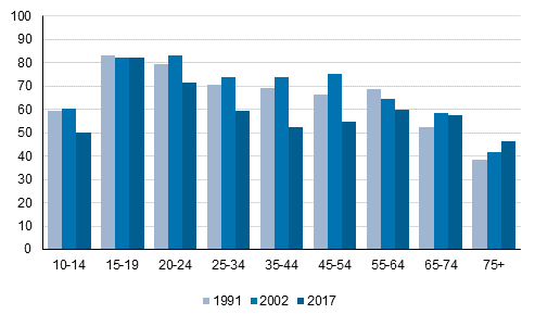 Musiklyssnande dagligen efter åldersgrupp, %