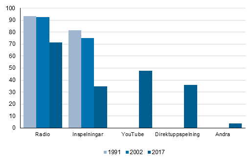 Medier för lyssnande på musik, personer som fyllt 10 år, %