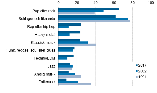 Musiklyssnande efter genre, personer som fyllt 15 år, %