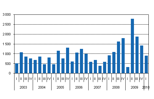 New central government guarantees by quarter, EUR million