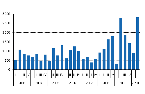 New central government quarantees by quarte, EUR million