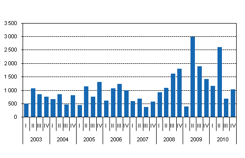 New central government quarantees by quarter, EUR million