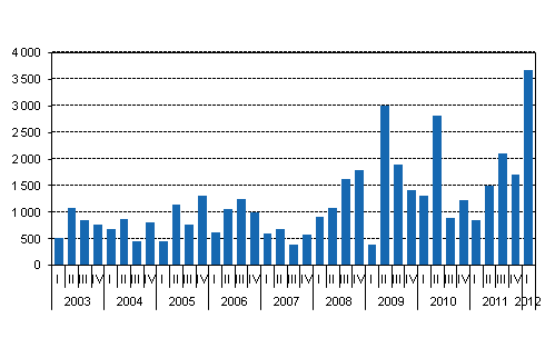 New central government guarantees granted, EUR million