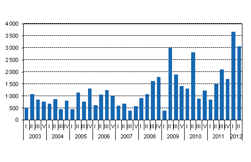 New central government guarantees granted, EUR million