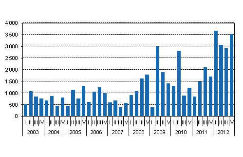 New central government guarantees granted, EUR million