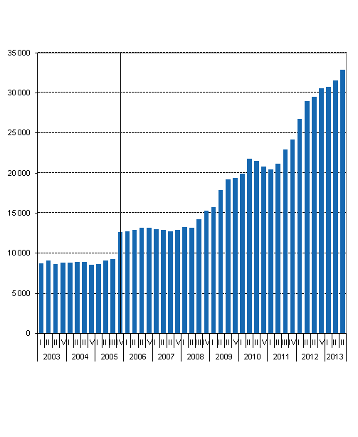 Appendix figure 1. Central government guarantees by quarter, EUR million